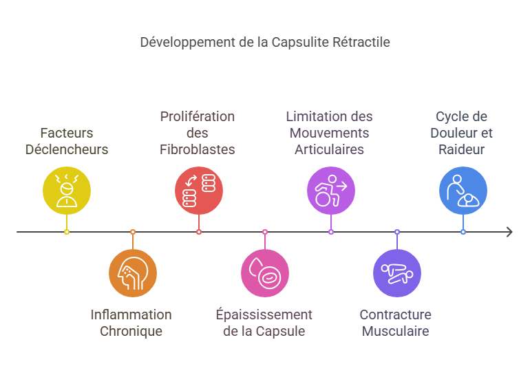 Capsulite Rétractile (Épaule Gelée) Blessures Sportives