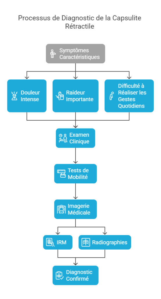 Capsulite Rétractile (Épaule Gelée) Blessures Sportives