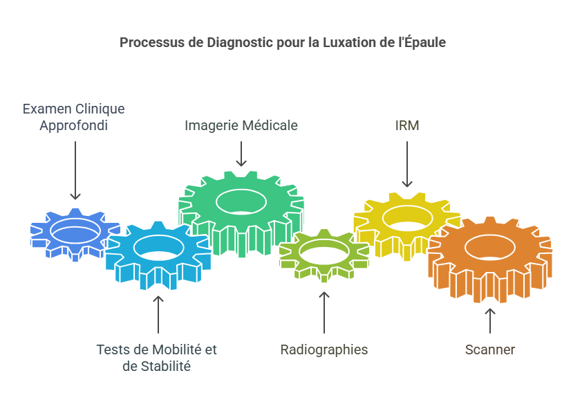 Luxation de l'Épaule Blessures Sportives