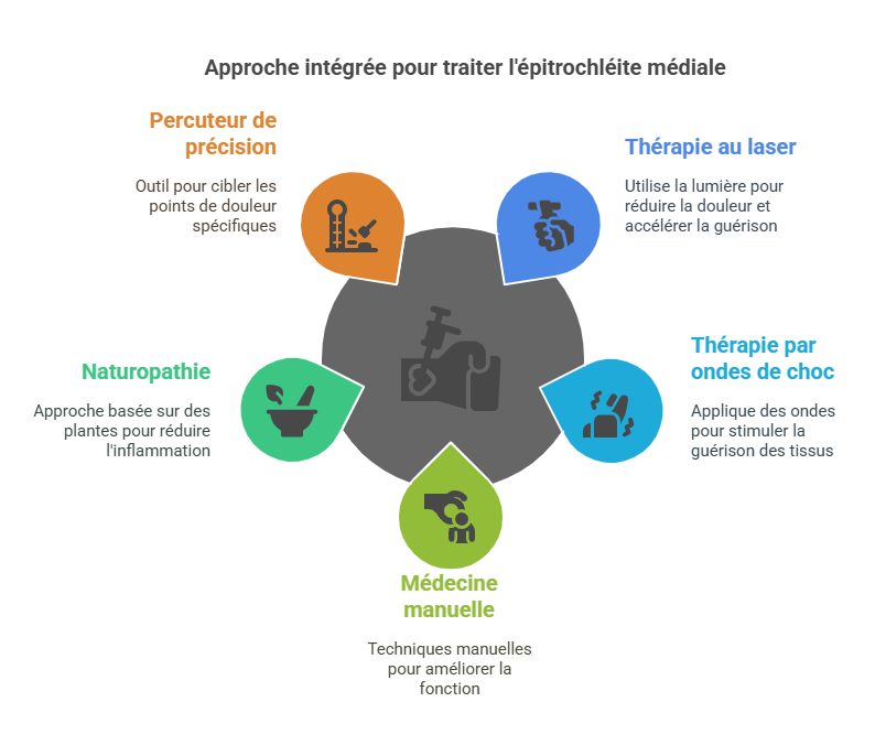 Épitrochléite Médiale (Golfer’s Elbow) Blessures Sportives