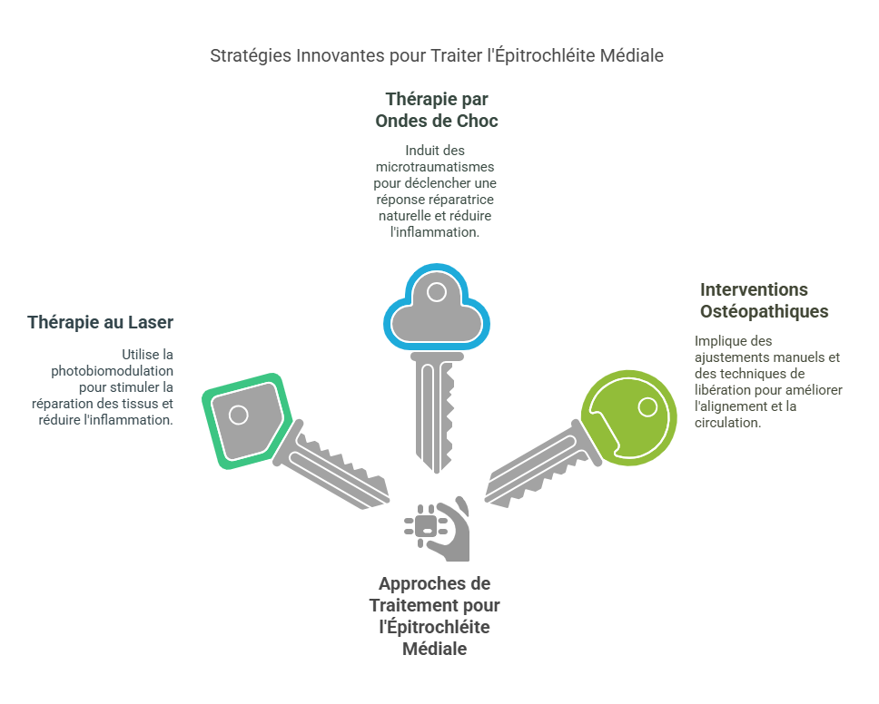 Épitrochléite Médiale (Golfer’s Elbow) Blessures Sportives