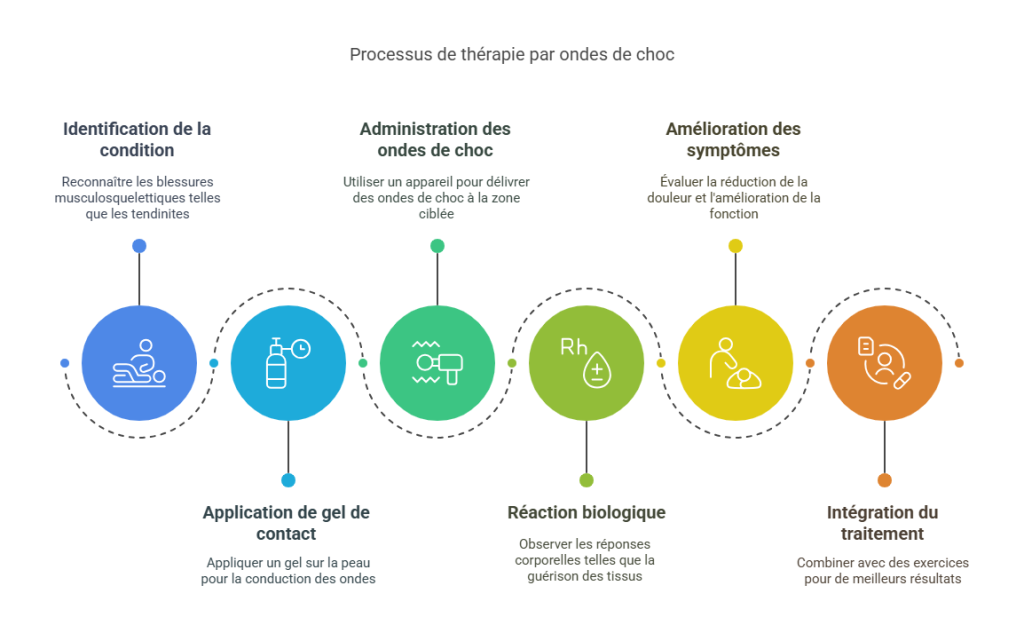 Blessures sportives et douleur chronique : une approche globale pour une guérison durable Blessures Sportives
