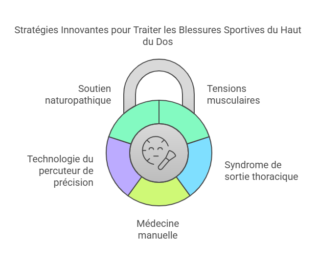 Blessures sportives de la région dorsale Blessures Sportives