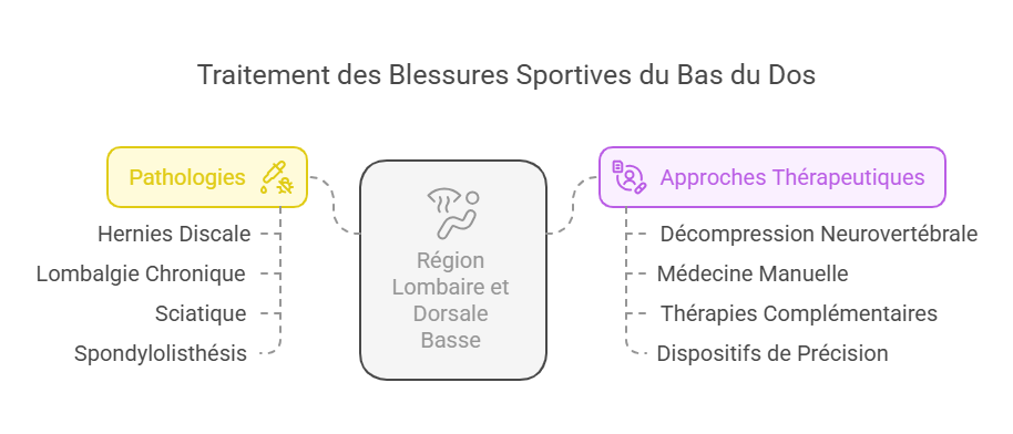 Blessures sportives du bas du dos Blessures Sportives