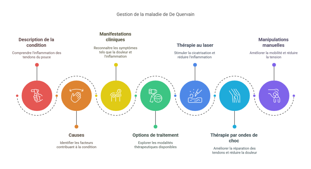 Blessures sportives du poignet et de la main Blessures Sportives